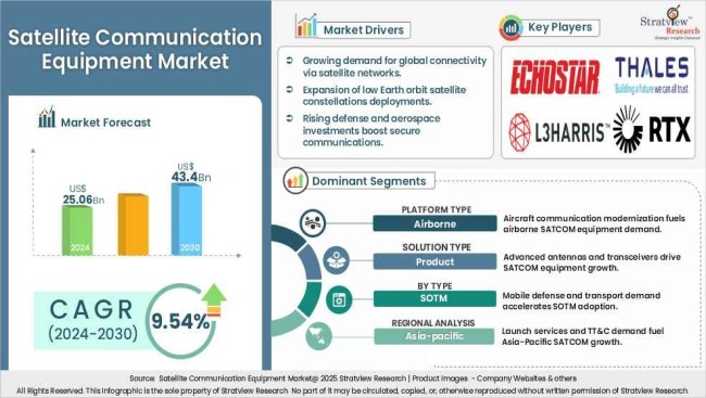Satellite Communication Equipment Market Insights
